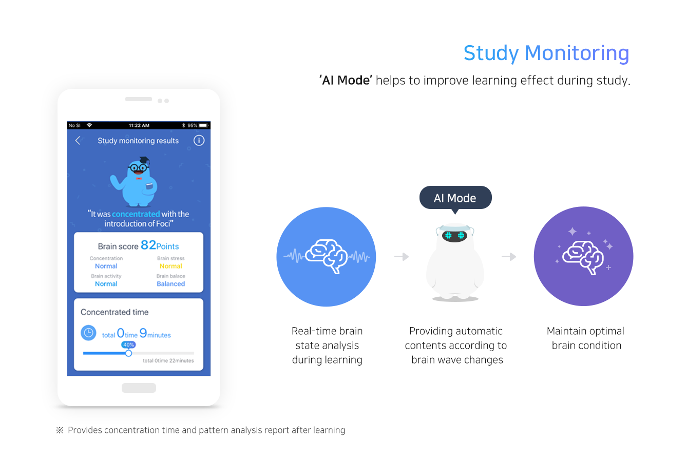 Main Services 2. Study Monitoring : 'AI Mode' helps to improve learning effect during study. ※ Provides concentration time and pattern analysis report after learning(Real-time brain state analysis during learning->Providing automatic contents according to brain wave changes->Maintain optimal brain condition)